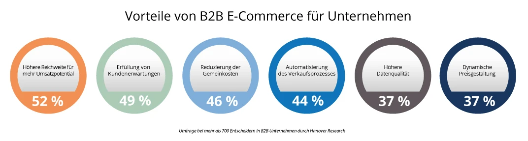 Vorteile von B2B-E-Commerce für Unternehmen Infografik