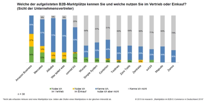 B2B Market Places Diagramm