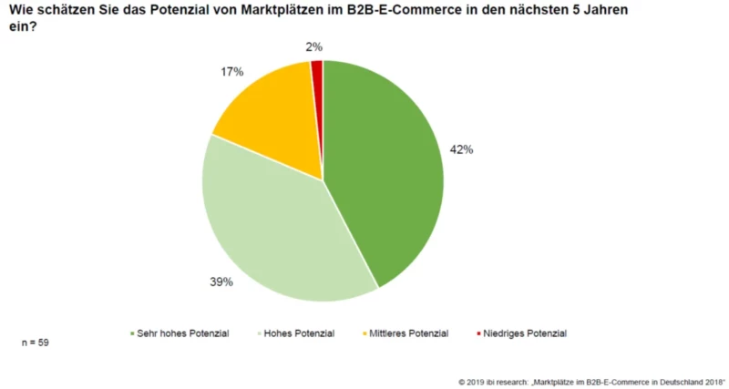 Tortendiagramm zeigt das Potenzial von Marktplätzen im B2B-E-Commerce in den nächsten 5 Jahren