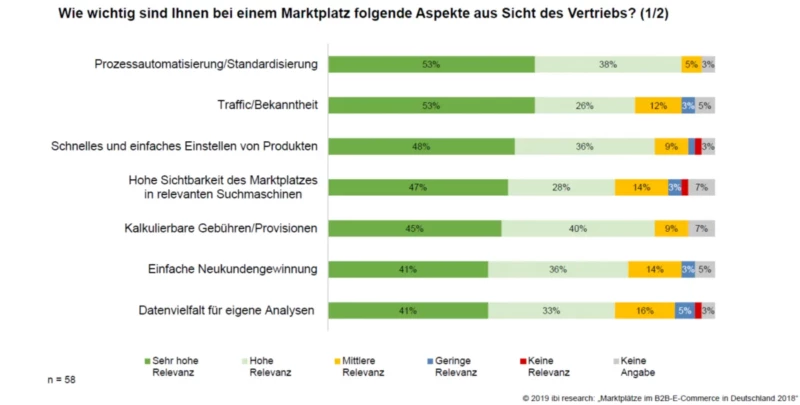 Infografik zeigt unterschiedliche Aspekte, die für einen Marktplatz sprechen, aus Sicht des Vertriebs