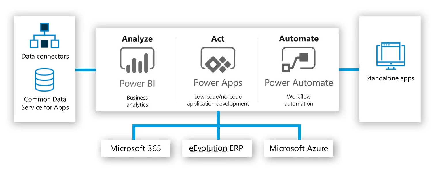 MS Power BI Plattform grafische Übersicht