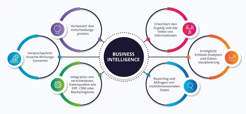 Business Intelligence Bedeutung: Viele Vorteile für KMU