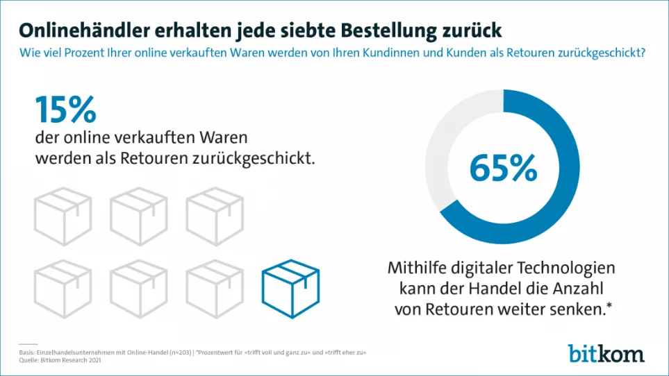 Retourenquote mit digitalen Technologien senken