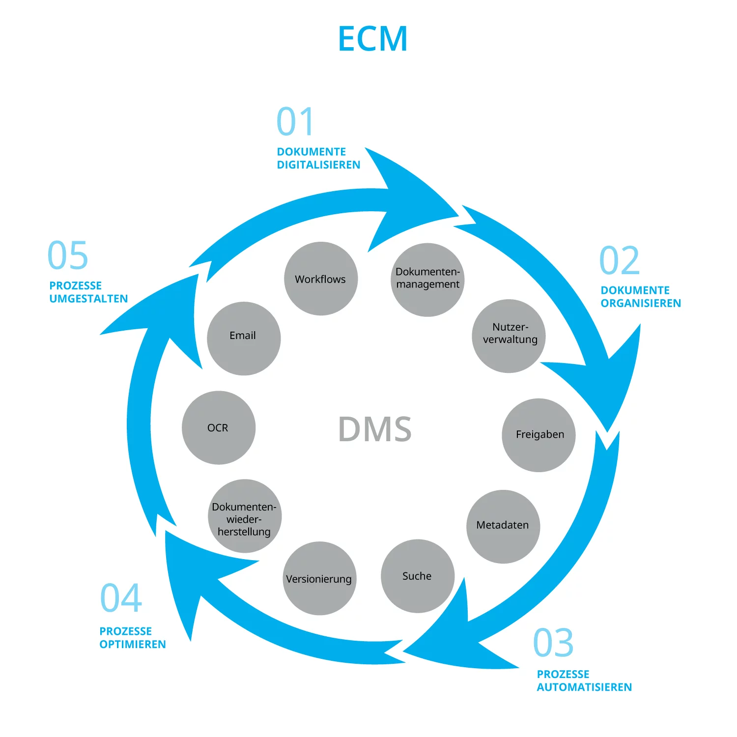Unterschied von ECM Software und Dokumentenmanagement-System