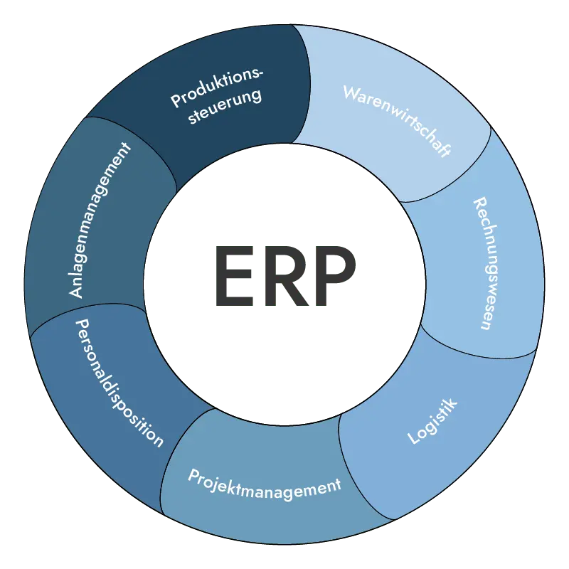 eEvolution Warenwirtschaft