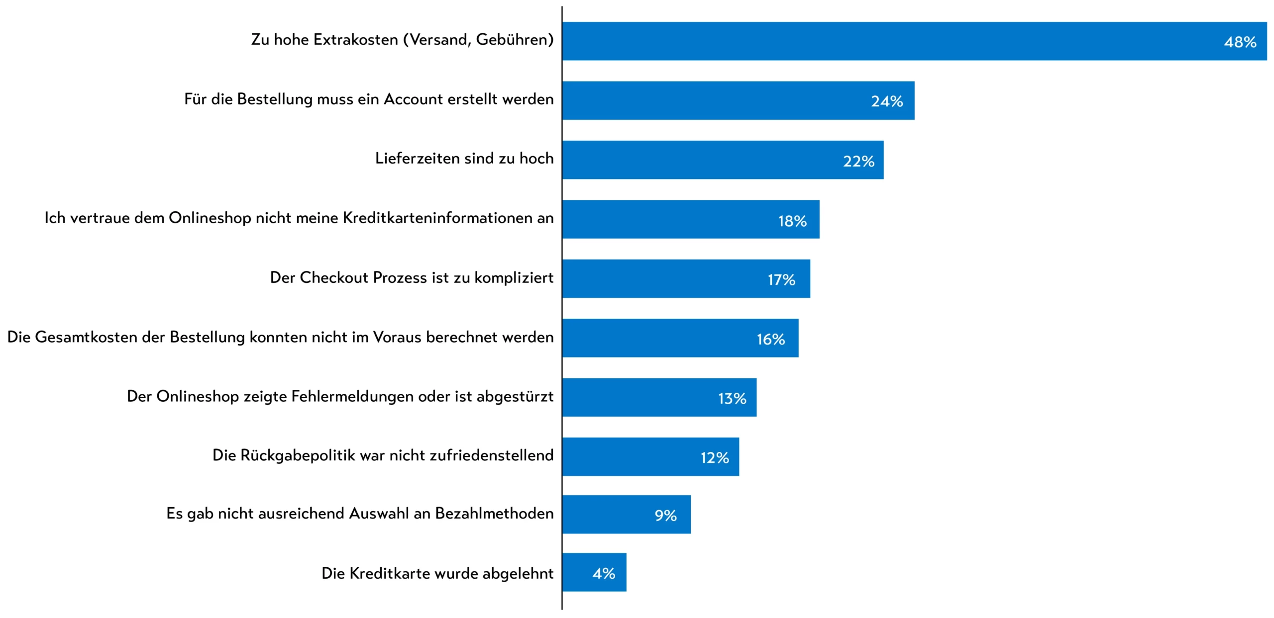 Gründe für den Abbruch während des Checkouts - Infografik