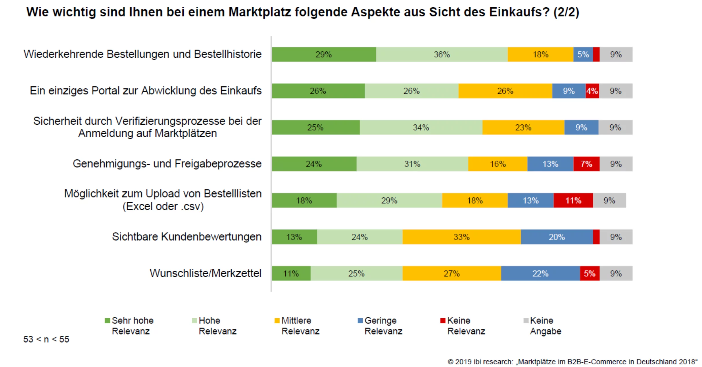 B2B Marktplatz Vorteile für den Einkauf