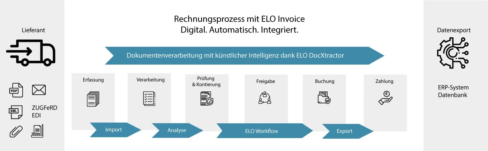 Rechnungsmanagement Prozess mit ELO Invoice