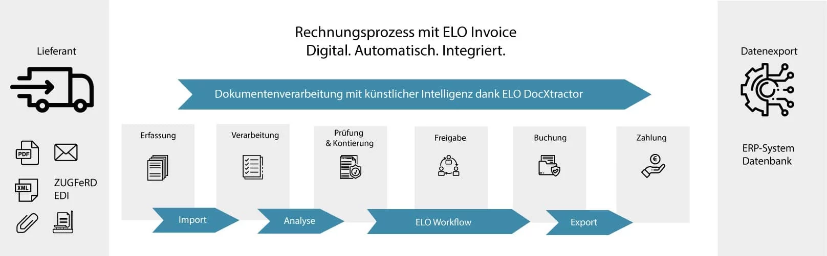 Rechnungsmanagement mit ELO ECM Suite