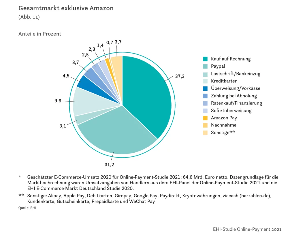 Statistik der Zahlungsverfahren 2020 - Gesamtmarkt exklusiv Amazon