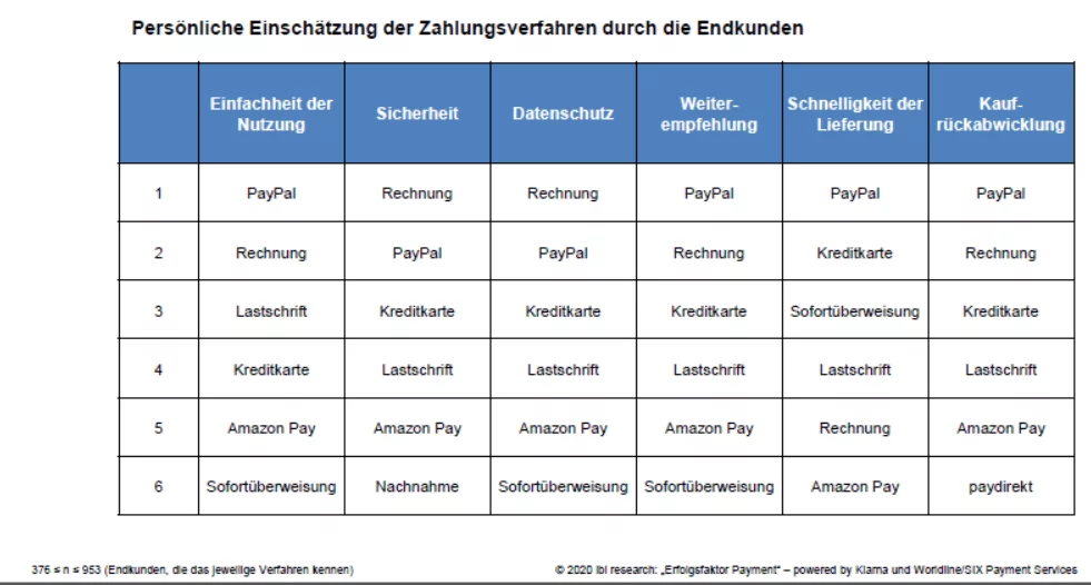 Persönliche Einschätzung der Zahlungsverfahren durch die Endkunden