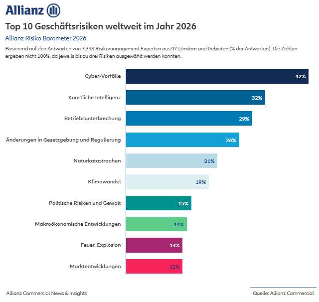 Die größten Risiken bei Cyberangriffen auf Unternehmen