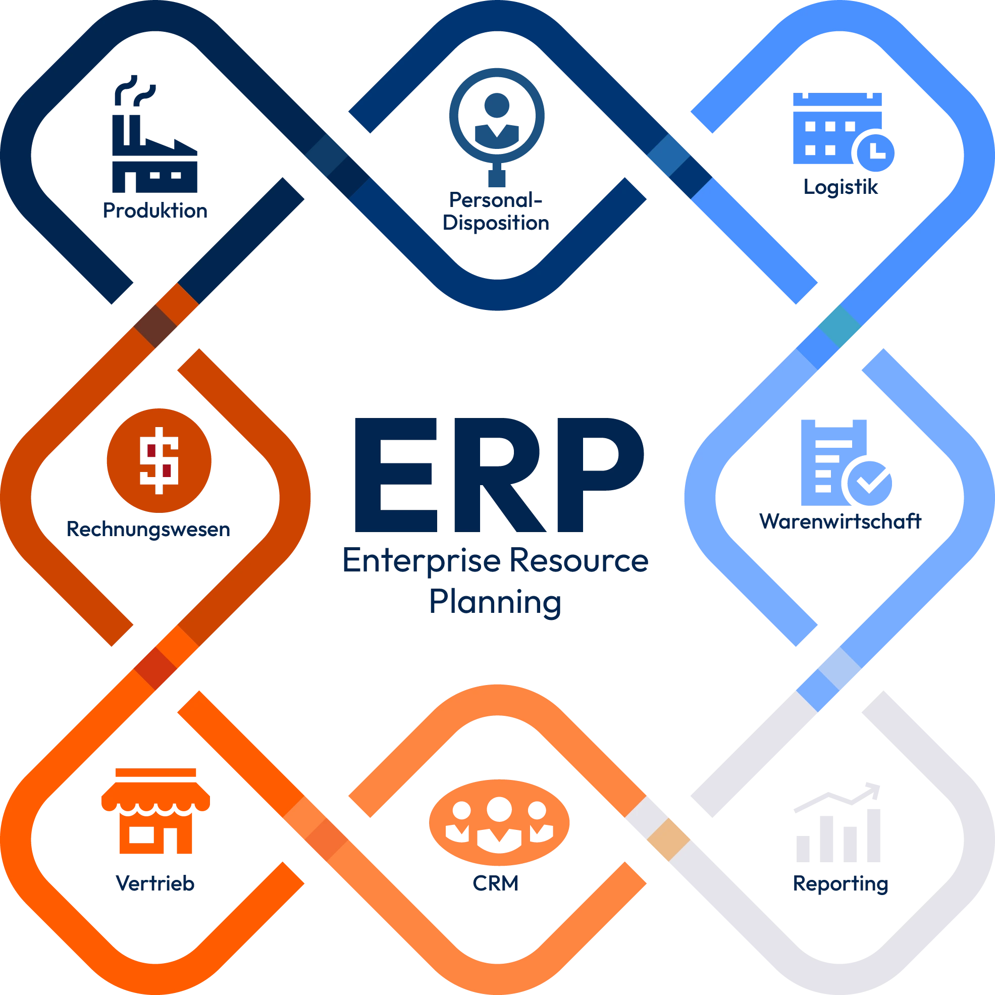 ERP_Grafik_1 eEvolution Warenwirtschaft