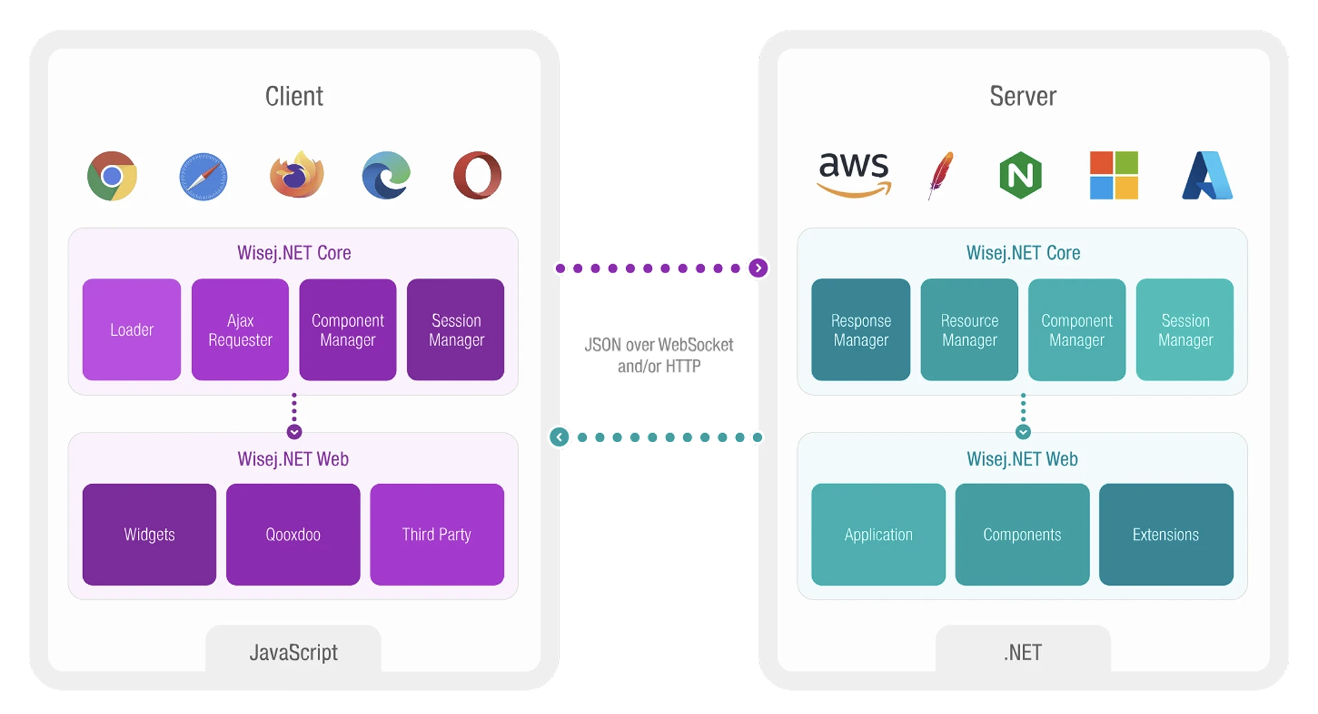eEvolution ERP Web Technologie Infografik